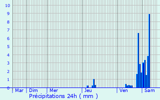 Graphique des précipitations prvues pour Coubjours