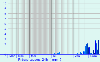 Graphique des précipitations prvues pour Salers