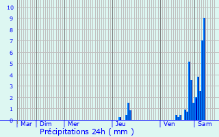 Graphique des précipitations prvues pour Saint-Mdard-d