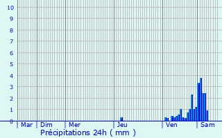 Graphique des précipitations prvues pour Saint-Capraise-de-Lalinde