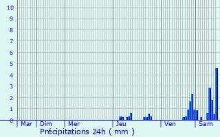 Graphique des précipitations prvues pour Le Claux