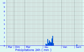 Graphique des précipitations prvues pour Sainte-Foi