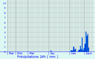 Graphique des précipitations prvues pour Sigouls