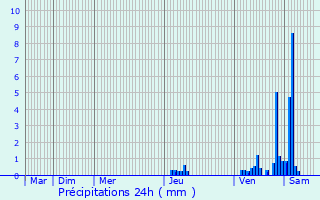 Graphique des précipitations prvues pour Izon