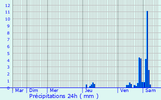 Graphique des précipitations prvues pour Coutras