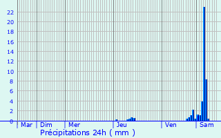 Graphique des précipitations prvues pour Roziers-Saint-Georges