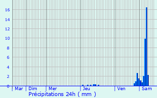 Graphique des précipitations prvues pour Beaumont-du-Lac