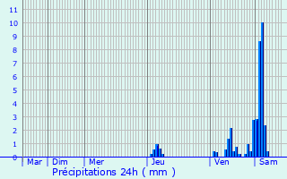 Graphique des précipitations prvues pour Andernos-les-Bains