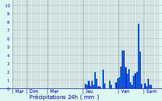 Graphique des précipitations prvues pour Gunzenhausen