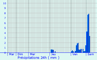 Graphique des précipitations prvues pour Arcachon