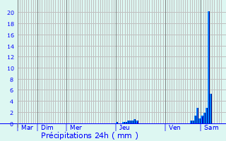 Graphique des précipitations prvues pour La Roche-l