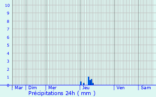 Graphique des précipitations prvues pour Menville