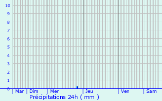 Graphique des précipitations prvues pour Saint-Jean-de-Fos