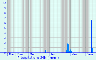 Graphique des précipitations prvues pour Zychlin