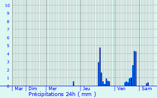 Graphique des précipitations prvues pour Limburg an der Lahn
