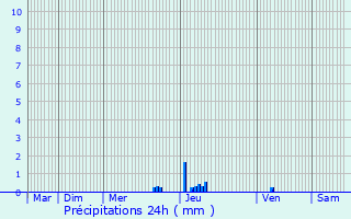 Graphique des précipitations prvues pour Villaudric