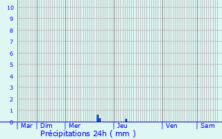 Graphique des précipitations prvues pour Le Passage