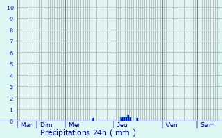 Graphique des précipitations prvues pour Siran