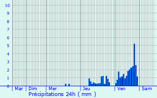 Graphique des précipitations prvues pour Rhrmoos