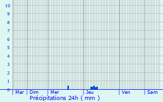 Graphique des précipitations prvues pour Babeau-Bouldoux