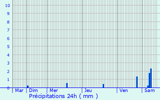 Graphique des précipitations prvues pour Saint-Martin-des-Landes