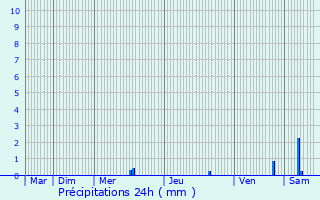 Graphique des précipitations prvues pour Le Theil-Bocage