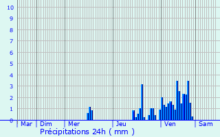 Graphique des précipitations prvues pour Sauerlach