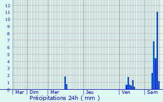 Graphique des précipitations prvues pour La Bourgonce