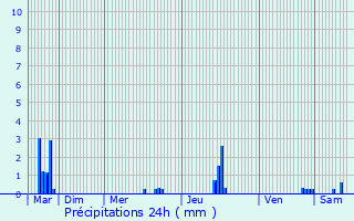 Graphique des précipitations prvues pour Vraza