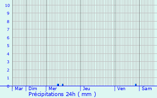 Graphique des précipitations prvues pour Geyssans