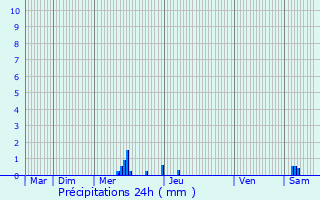 Graphique des précipitations prvues pour Tudeils