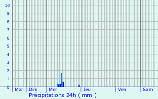 Graphique des précipitations prvues pour Varetz
