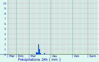 Graphique des précipitations prvues pour Venarsal