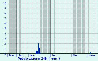 Graphique des précipitations prvues pour Saint-Hilaire-Peyroux