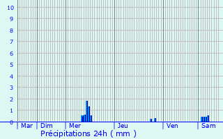 Graphique des précipitations prvues pour Saint-Bonnet-Avalouze