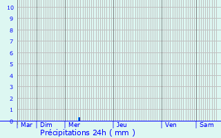 Graphique des précipitations prvues pour Archiac