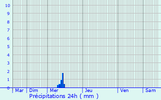 Graphique des précipitations prvues pour Lascaux