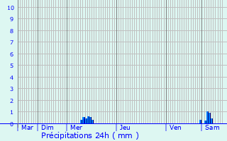 Graphique des précipitations prvues pour Roche-le-Peyroux