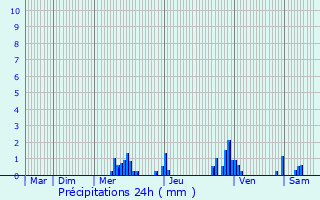 Graphique des précipitations prvues pour Arvillard