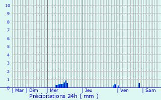 Graphique des précipitations prvues pour Saint-Martin-le-Vinoux