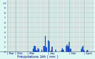 Graphique des précipitations prvues pour Les Clefs