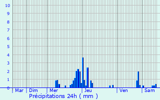 Graphique des précipitations prvues pour Divonne-les-Bains