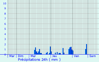 Graphique des précipitations prvues pour Saint-Franois-de-Sales