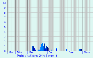 Graphique des précipitations prvues pour Annemasse