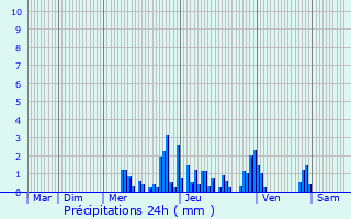 Graphique des précipitations prvues pour Aviernoz