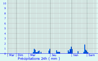 Graphique des précipitations prvues pour Saint-Pierre-d