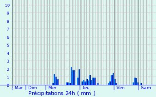 Graphique des précipitations prvues pour Vovray-en-Bornes