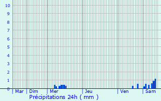 Graphique des précipitations prvues pour Veauche