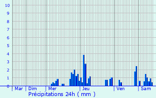 Graphique des précipitations prvues pour Pontarlier