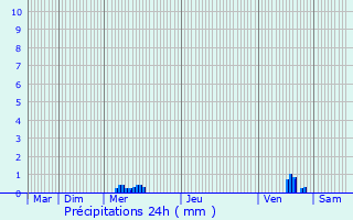 Graphique des précipitations prvues pour Vernaison